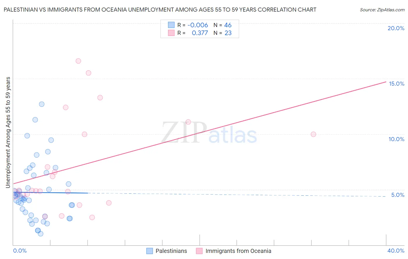 Palestinian vs Immigrants from Oceania Unemployment Among Ages 55 to 59 years