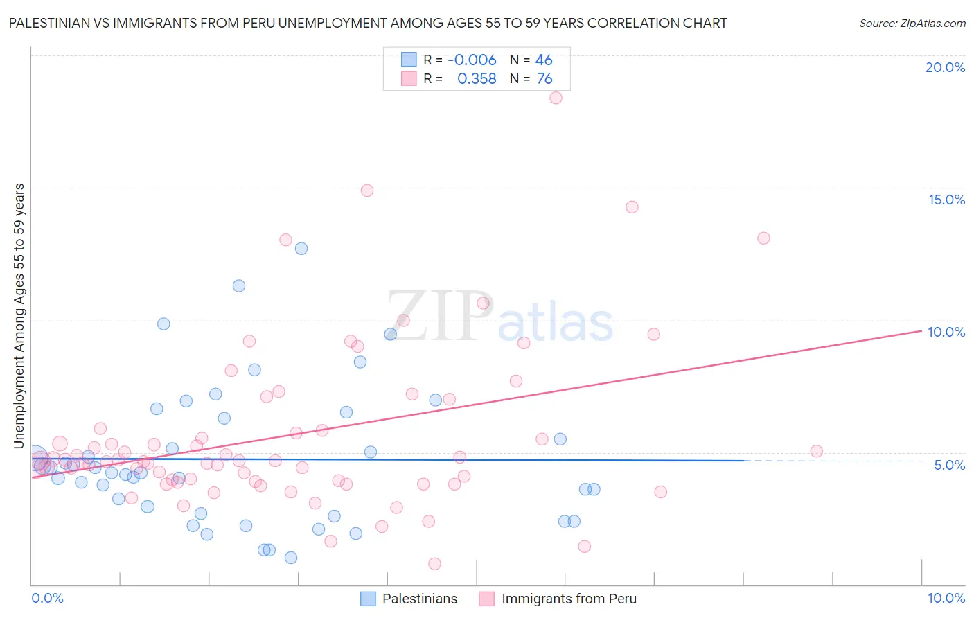 Palestinian vs Immigrants from Peru Unemployment Among Ages 55 to 59 years