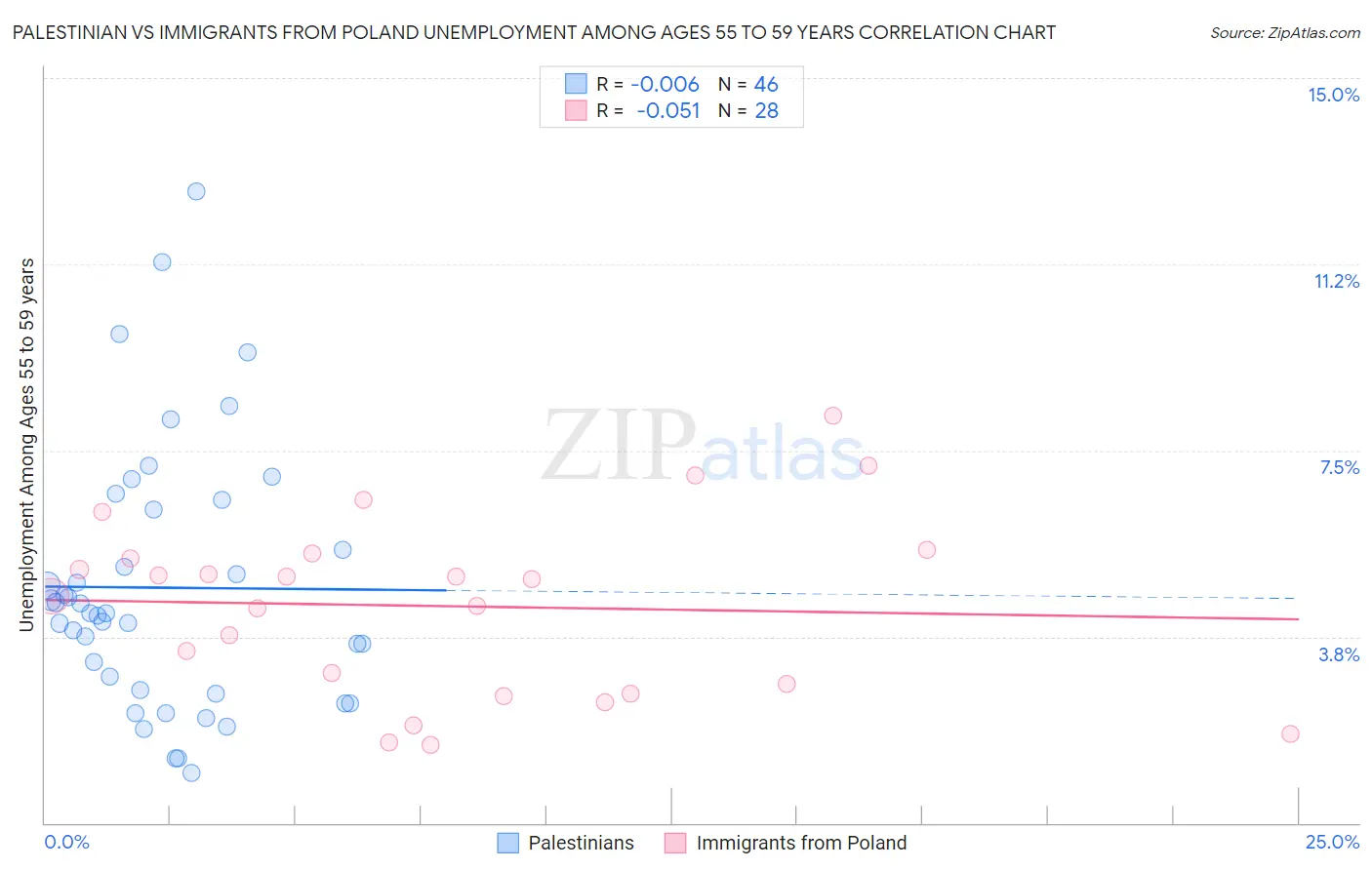 Palestinian vs Immigrants from Poland Unemployment Among Ages 55 to 59 years