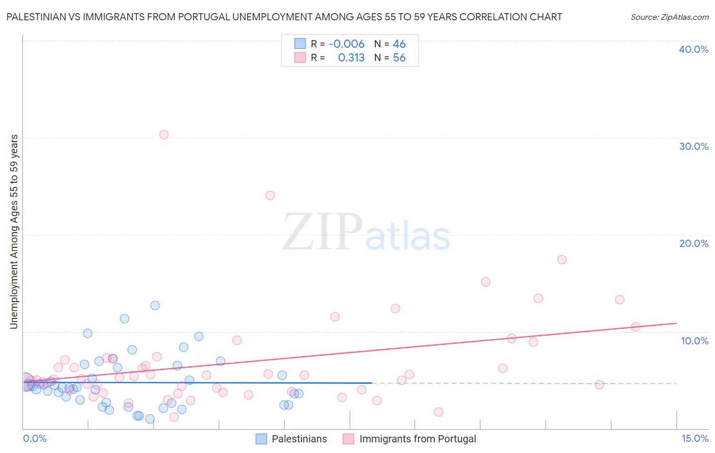 Palestinian vs Immigrants from Portugal Unemployment Among Ages 55 to 59 years