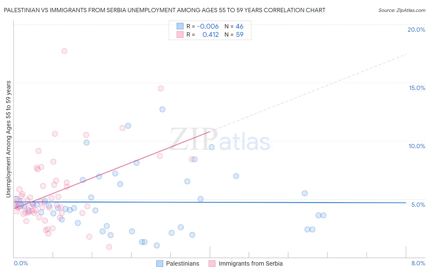 Palestinian vs Immigrants from Serbia Unemployment Among Ages 55 to 59 years