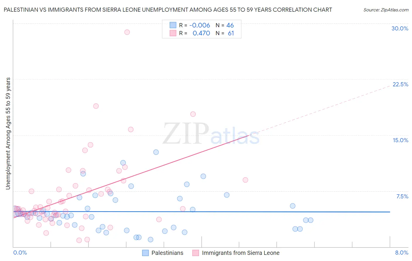 Palestinian vs Immigrants from Sierra Leone Unemployment Among Ages 55 to 59 years