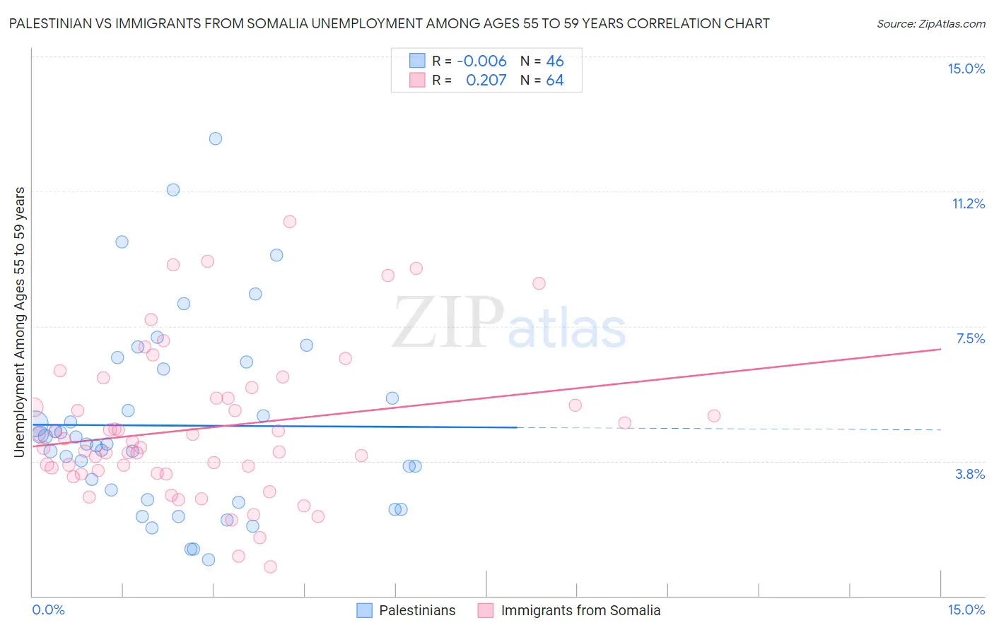 Palestinian vs Immigrants from Somalia Unemployment Among Ages 55 to 59 years