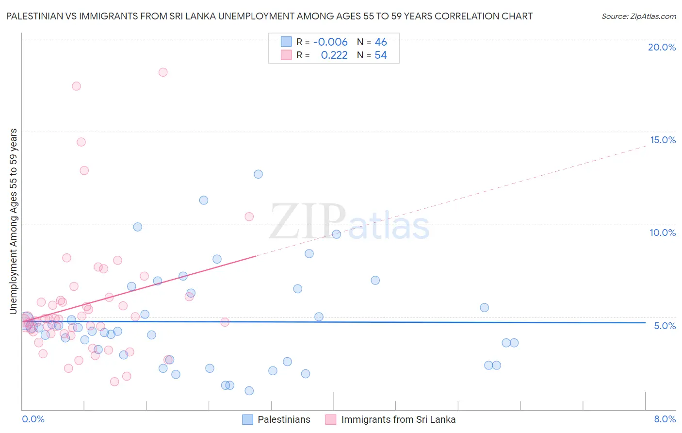 Palestinian vs Immigrants from Sri Lanka Unemployment Among Ages 55 to 59 years