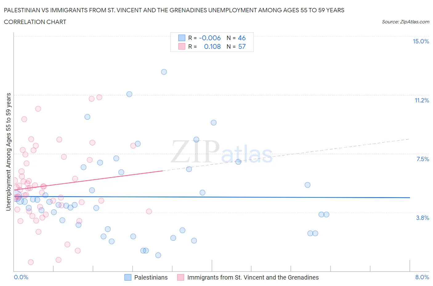 Palestinian vs Immigrants from St. Vincent and the Grenadines Unemployment Among Ages 55 to 59 years