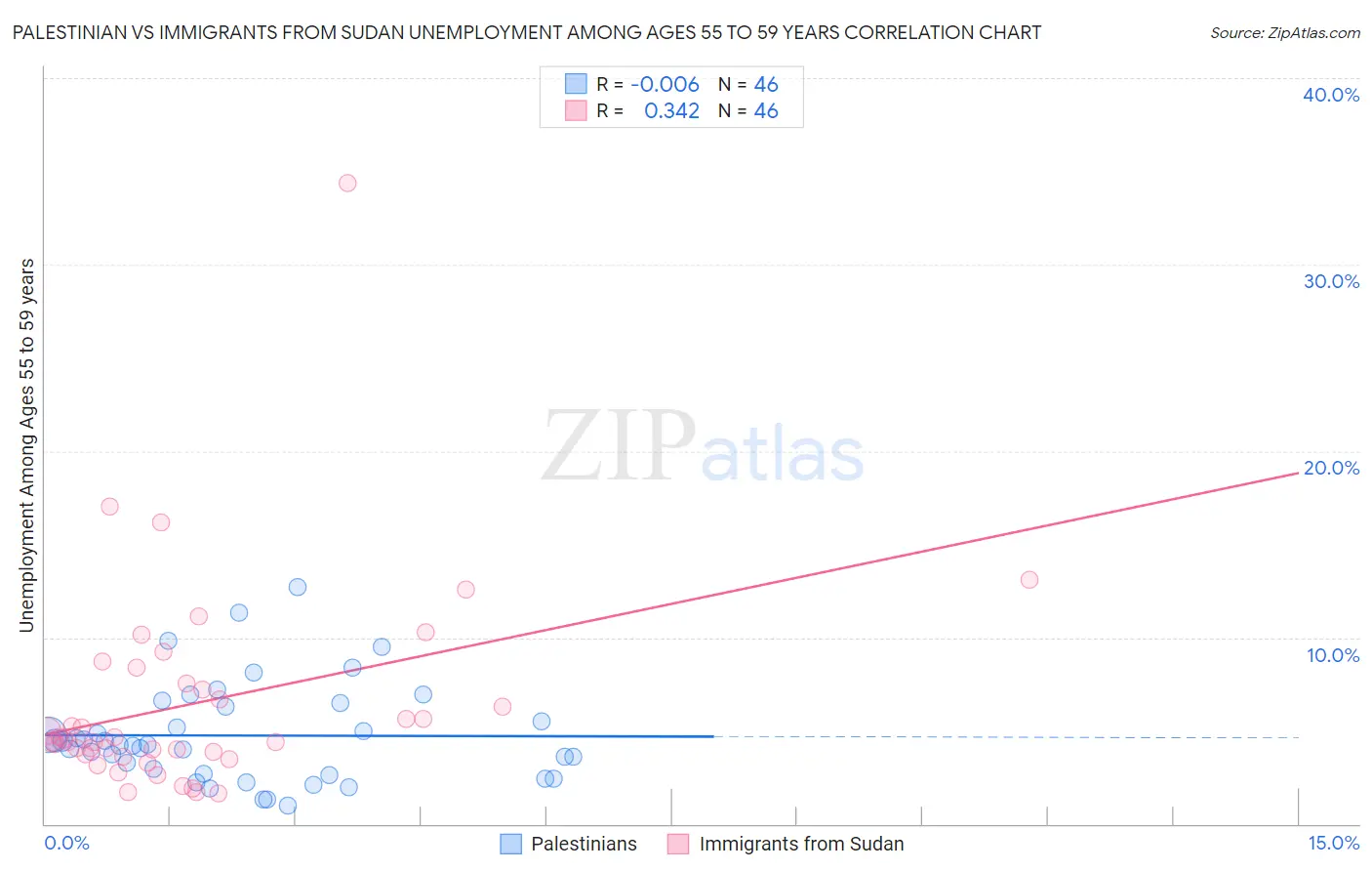 Palestinian vs Immigrants from Sudan Unemployment Among Ages 55 to 59 years