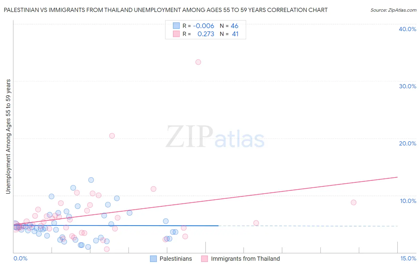 Palestinian vs Immigrants from Thailand Unemployment Among Ages 55 to 59 years