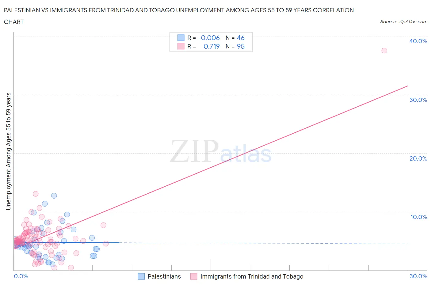 Palestinian vs Immigrants from Trinidad and Tobago Unemployment Among Ages 55 to 59 years