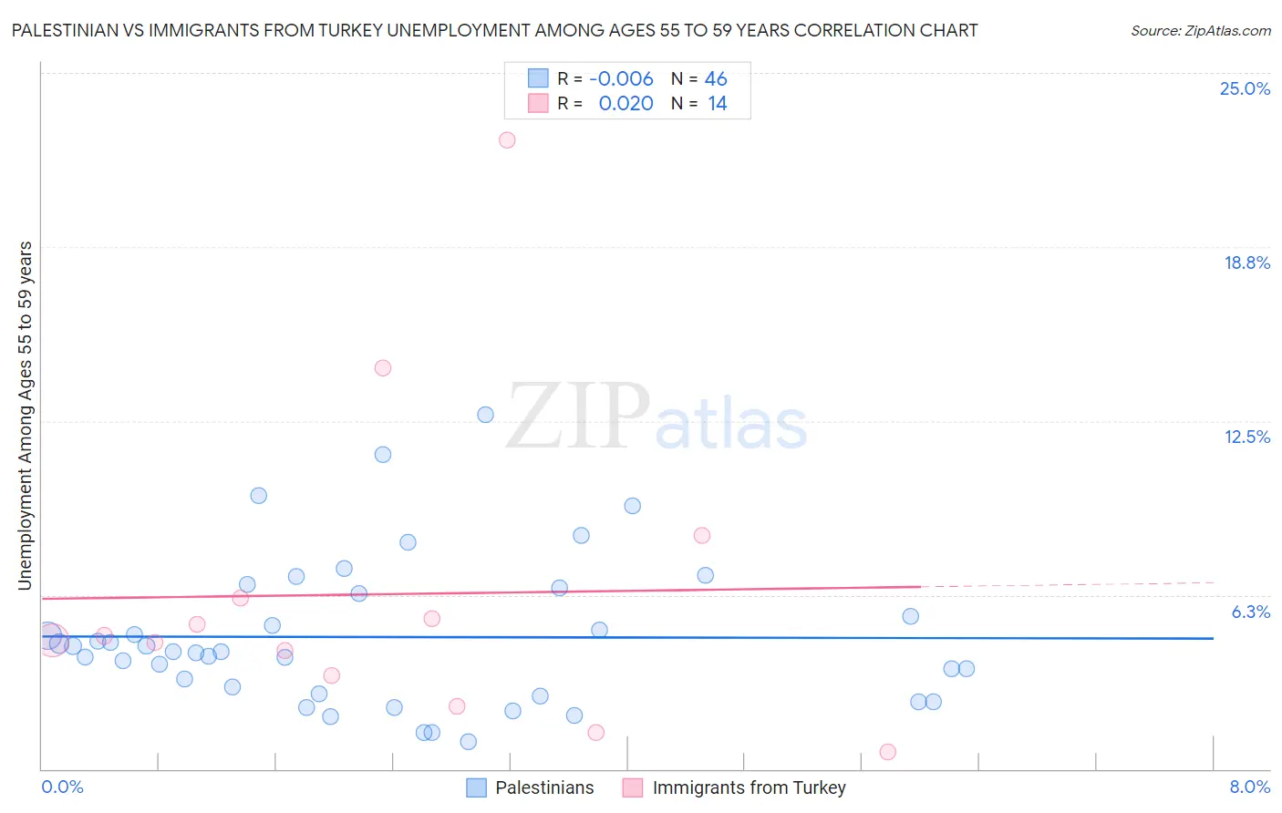 Palestinian vs Immigrants from Turkey Unemployment Among Ages 55 to 59 years