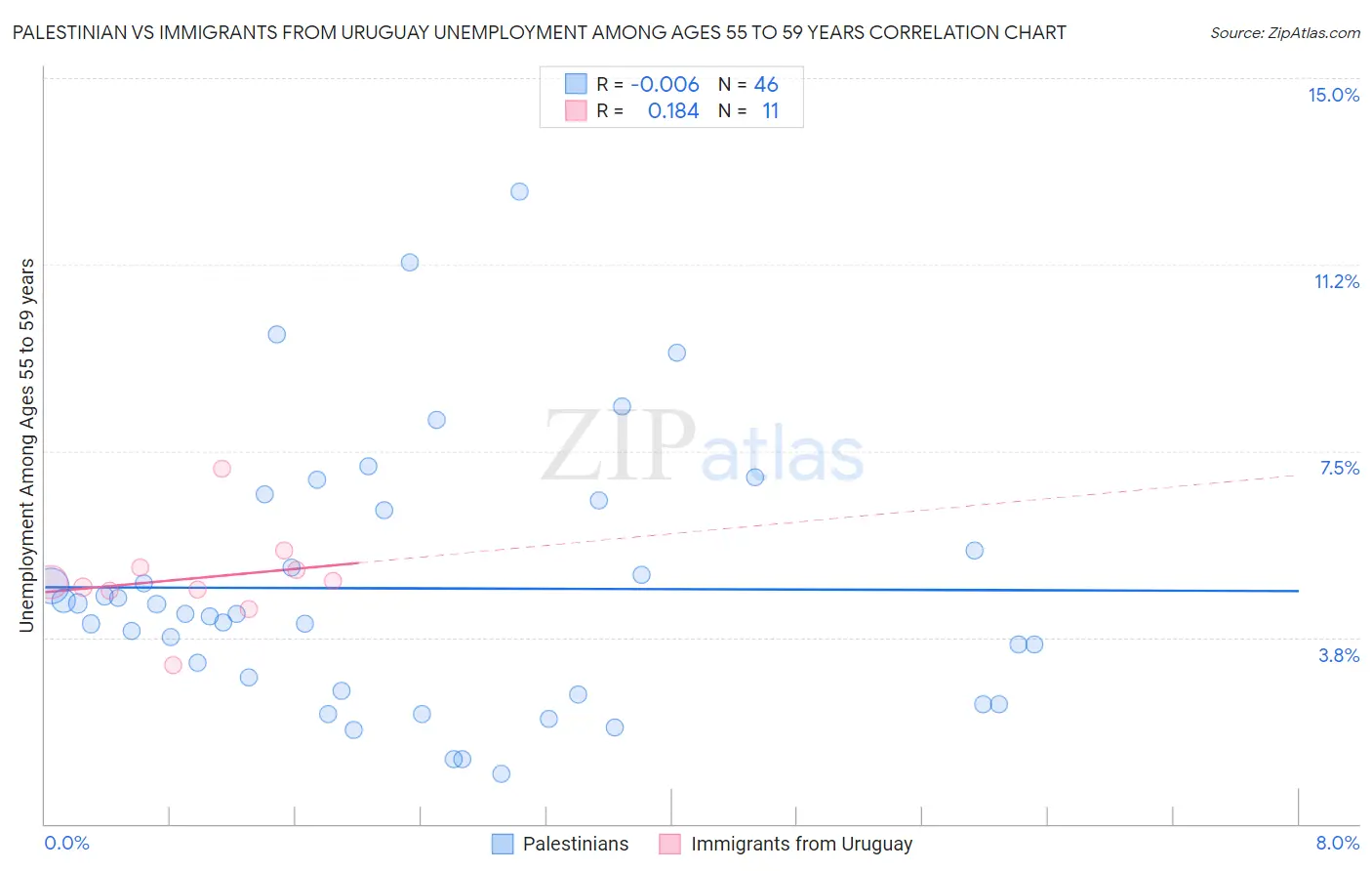 Palestinian vs Immigrants from Uruguay Unemployment Among Ages 55 to 59 years