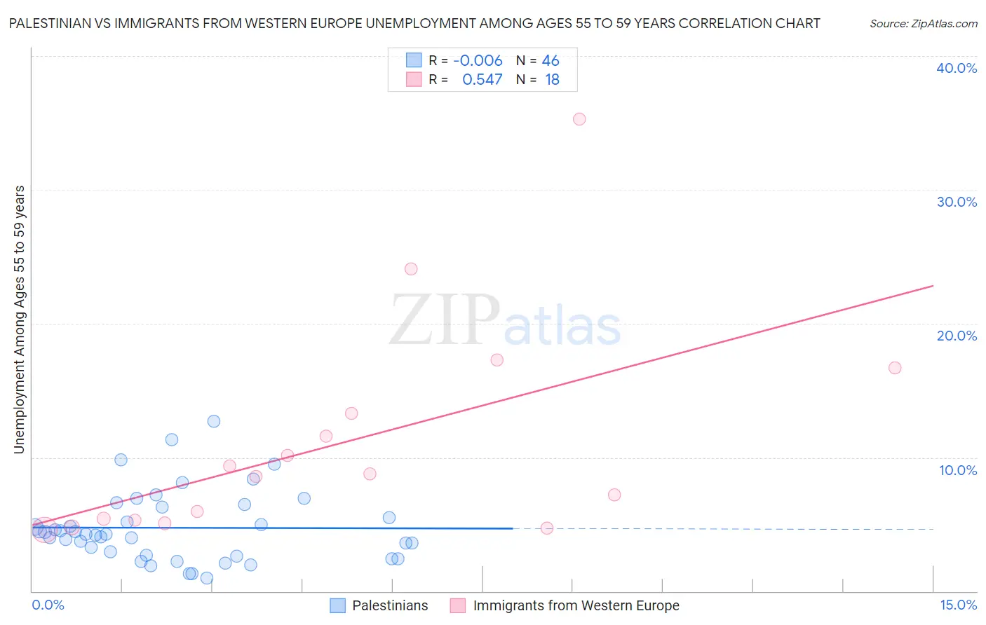 Palestinian vs Immigrants from Western Europe Unemployment Among Ages 55 to 59 years