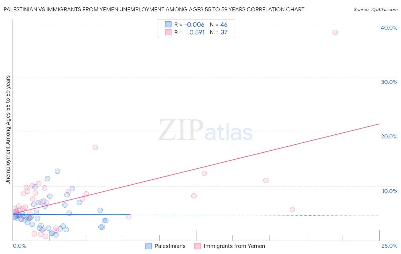 Palestinian vs Immigrants from Yemen Unemployment Among Ages 55 to 59 years