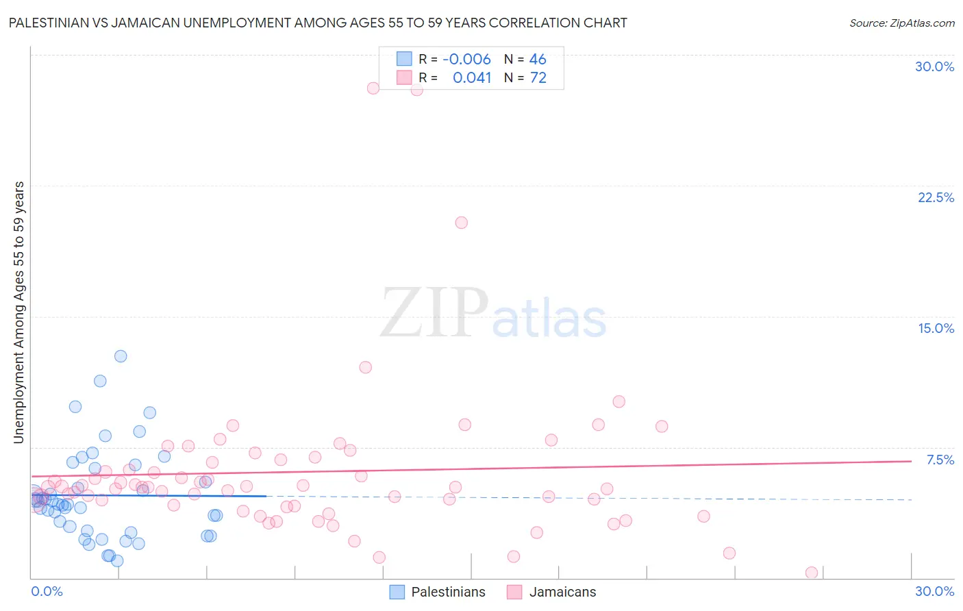 Palestinian vs Jamaican Unemployment Among Ages 55 to 59 years