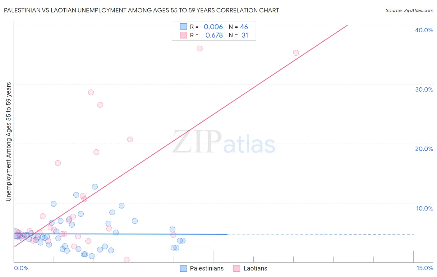 Palestinian vs Laotian Unemployment Among Ages 55 to 59 years