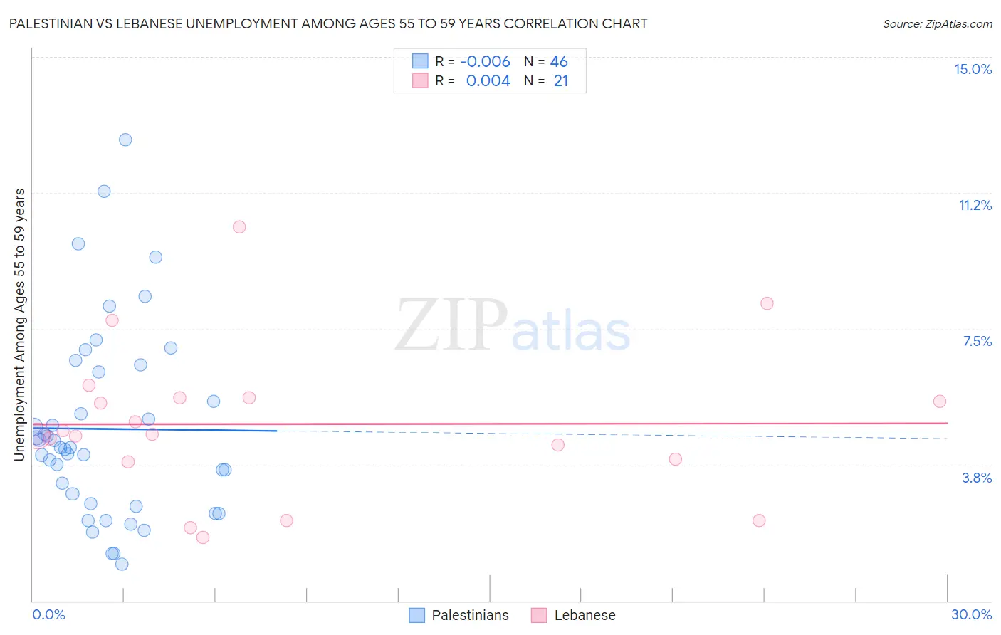Palestinian vs Lebanese Unemployment Among Ages 55 to 59 years