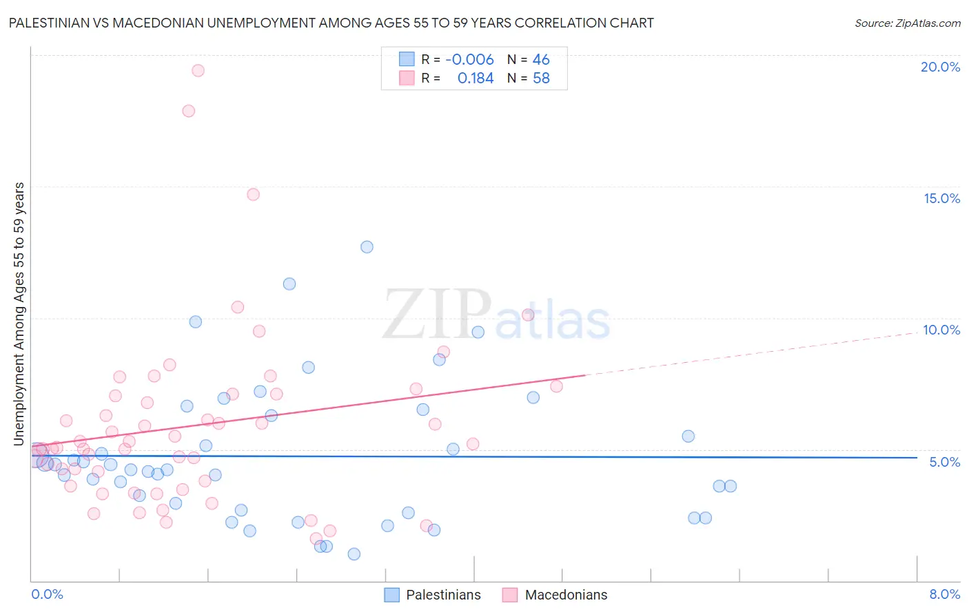 Palestinian vs Macedonian Unemployment Among Ages 55 to 59 years