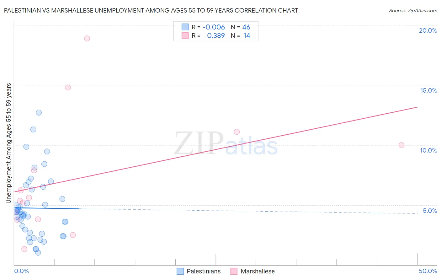 Palestinian vs Marshallese Unemployment Among Ages 55 to 59 years