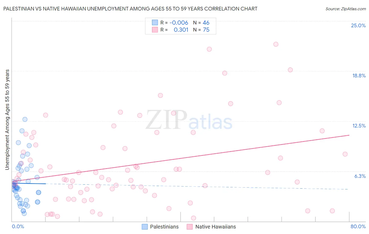 Palestinian vs Native Hawaiian Unemployment Among Ages 55 to 59 years