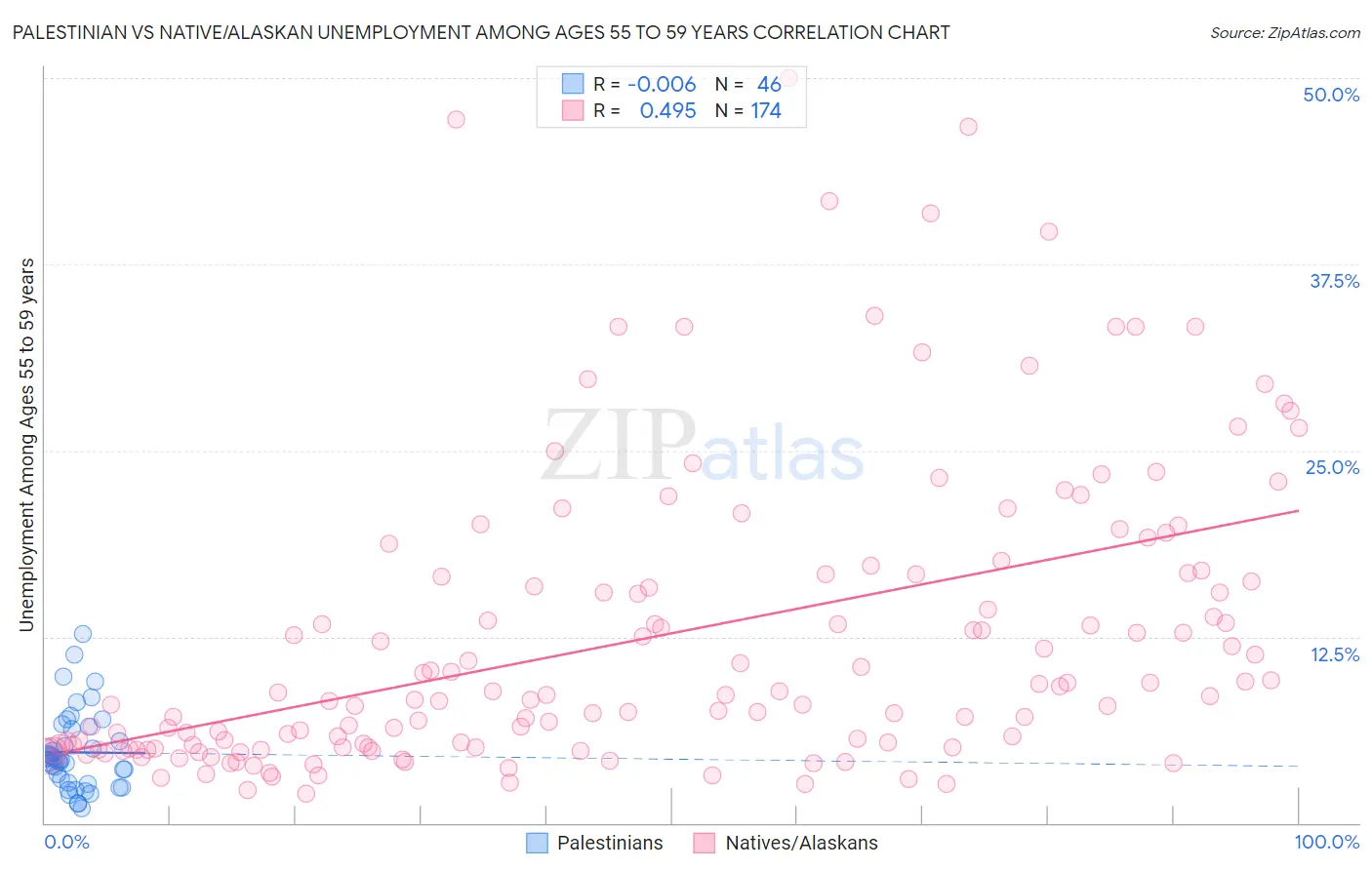 Palestinian vs Native/Alaskan Unemployment Among Ages 55 to 59 years