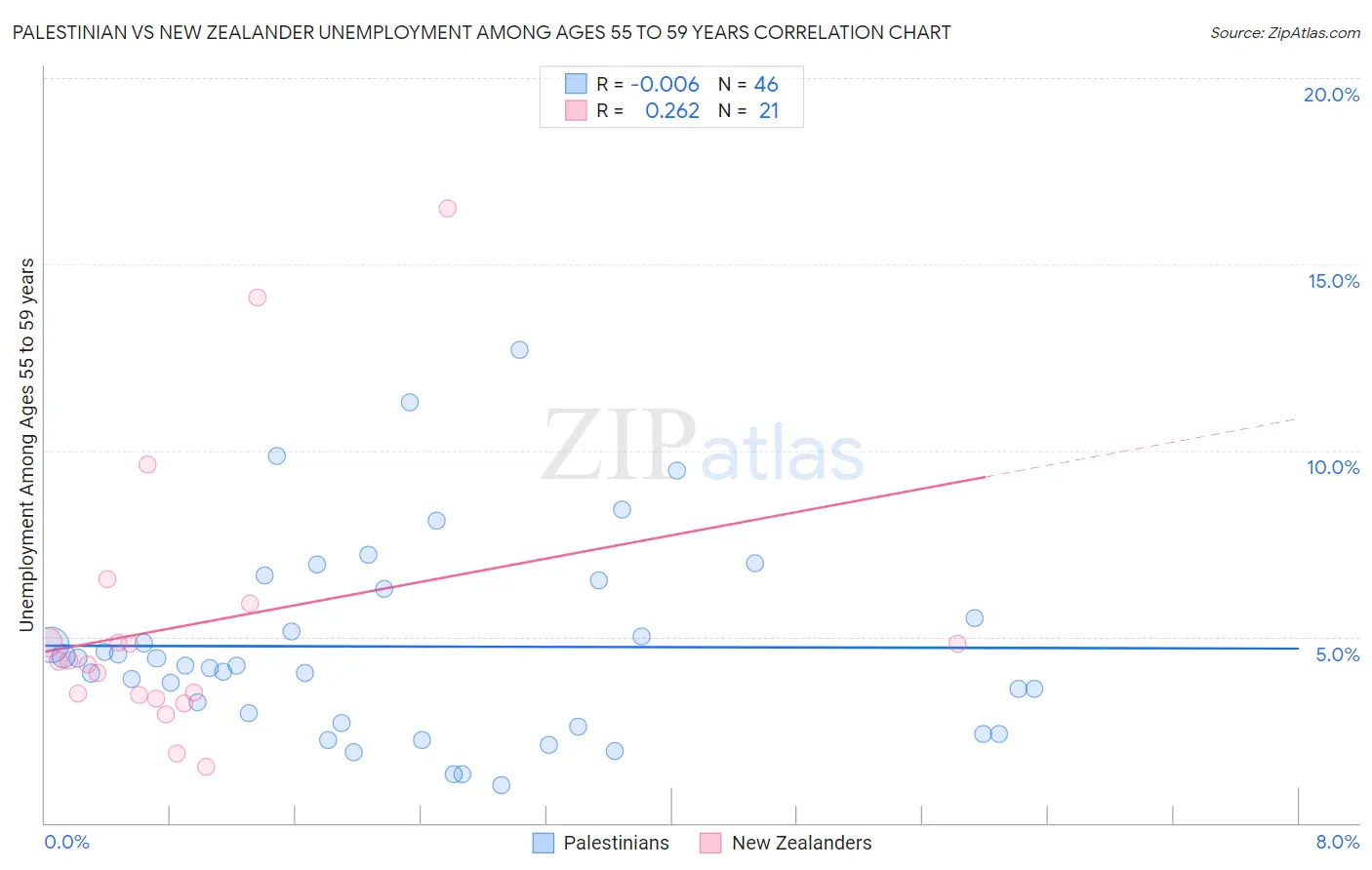 Palestinian vs New Zealander Unemployment Among Ages 55 to 59 years