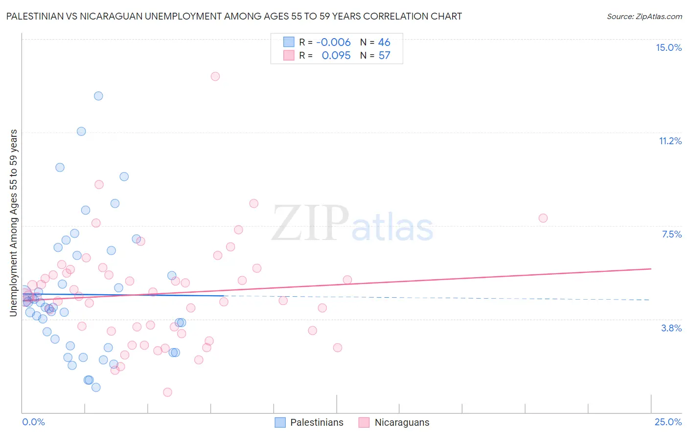 Palestinian vs Nicaraguan Unemployment Among Ages 55 to 59 years