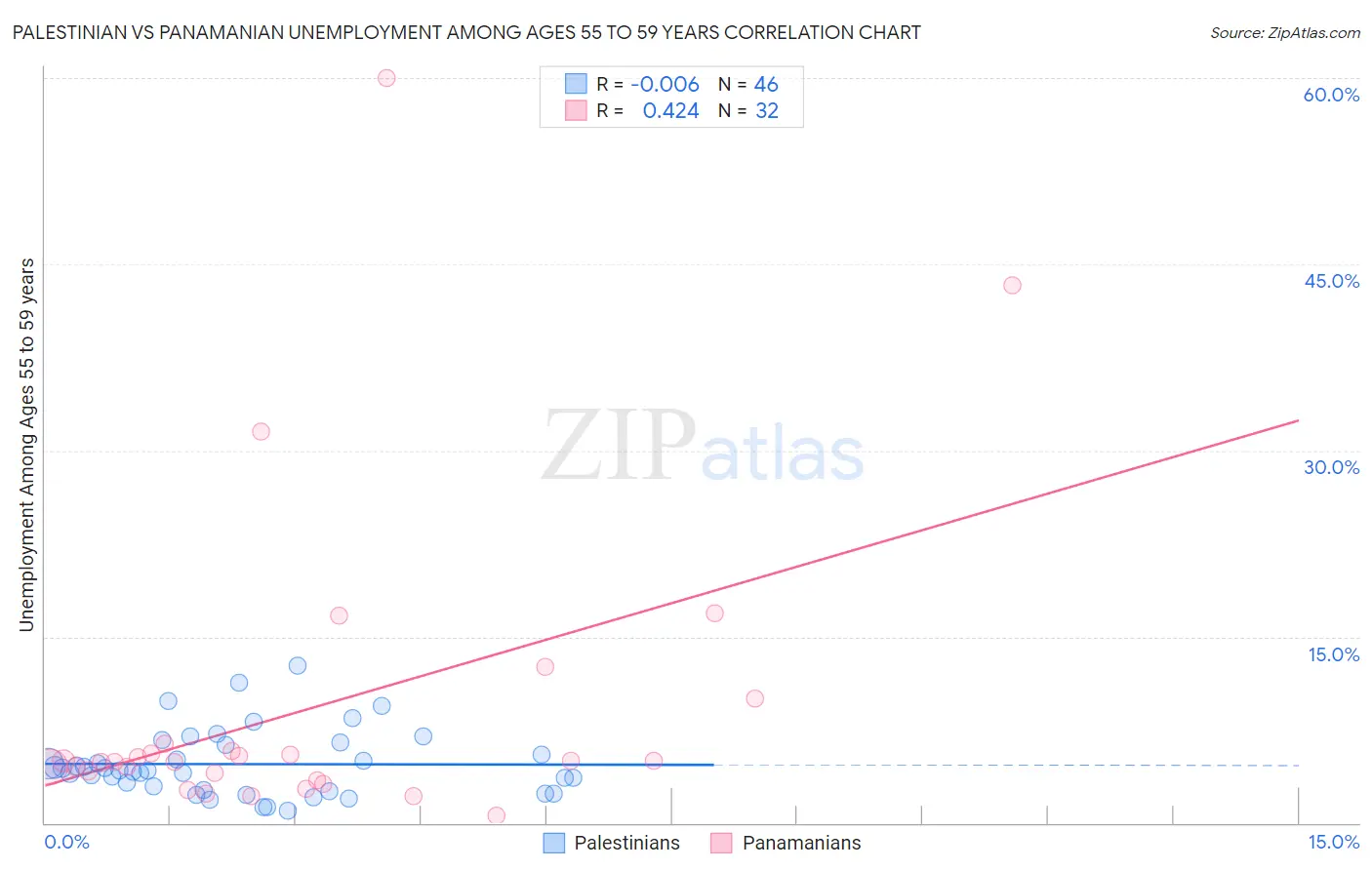 Palestinian vs Panamanian Unemployment Among Ages 55 to 59 years