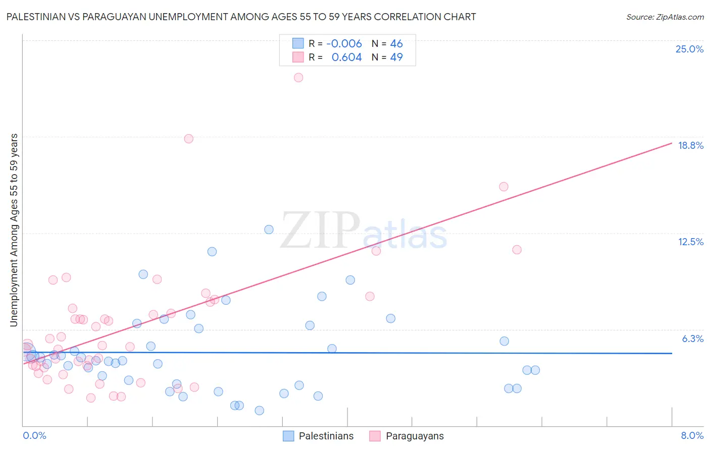 Palestinian vs Paraguayan Unemployment Among Ages 55 to 59 years