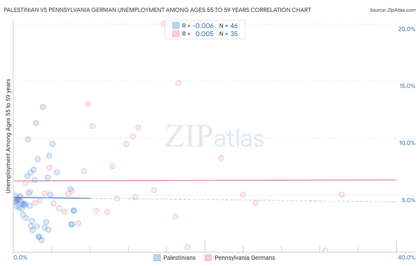 Palestinian vs Pennsylvania German Unemployment Among Ages 55 to 59 years