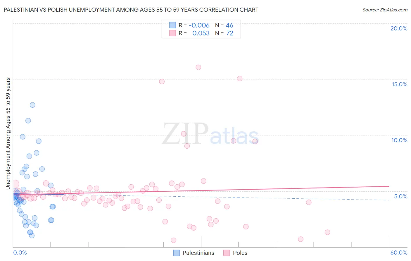 Palestinian vs Polish Unemployment Among Ages 55 to 59 years