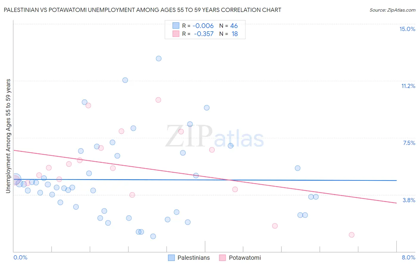 Palestinian vs Potawatomi Unemployment Among Ages 55 to 59 years