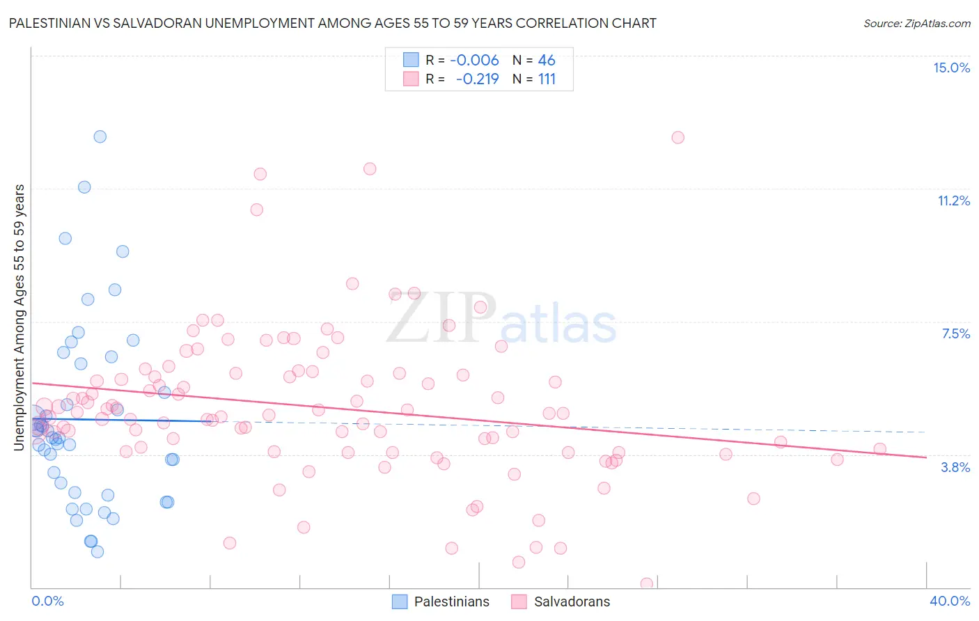 Palestinian vs Salvadoran Unemployment Among Ages 55 to 59 years