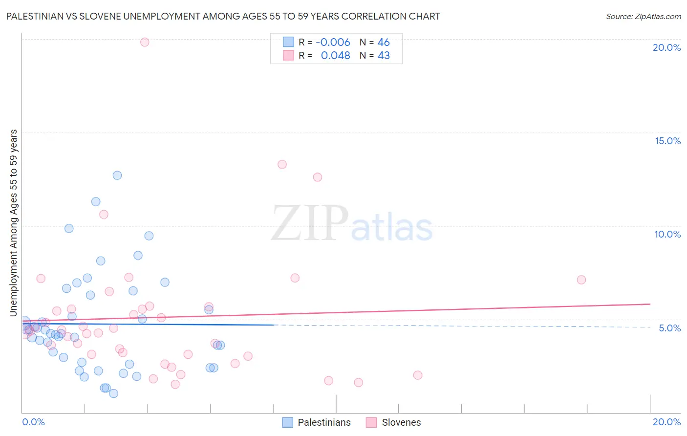 Palestinian vs Slovene Unemployment Among Ages 55 to 59 years