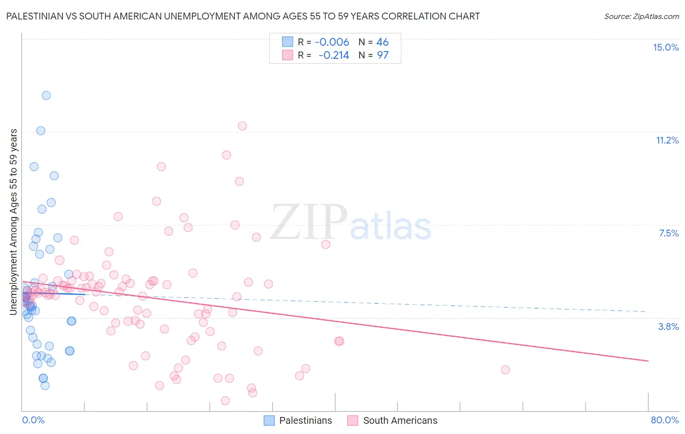 Palestinian vs South American Unemployment Among Ages 55 to 59 years