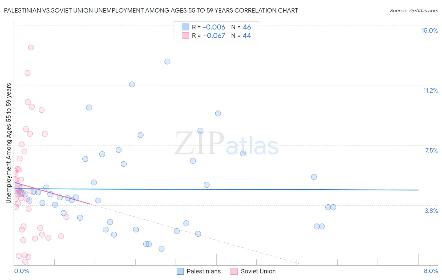 Palestinian vs Soviet Union Unemployment Among Ages 55 to 59 years