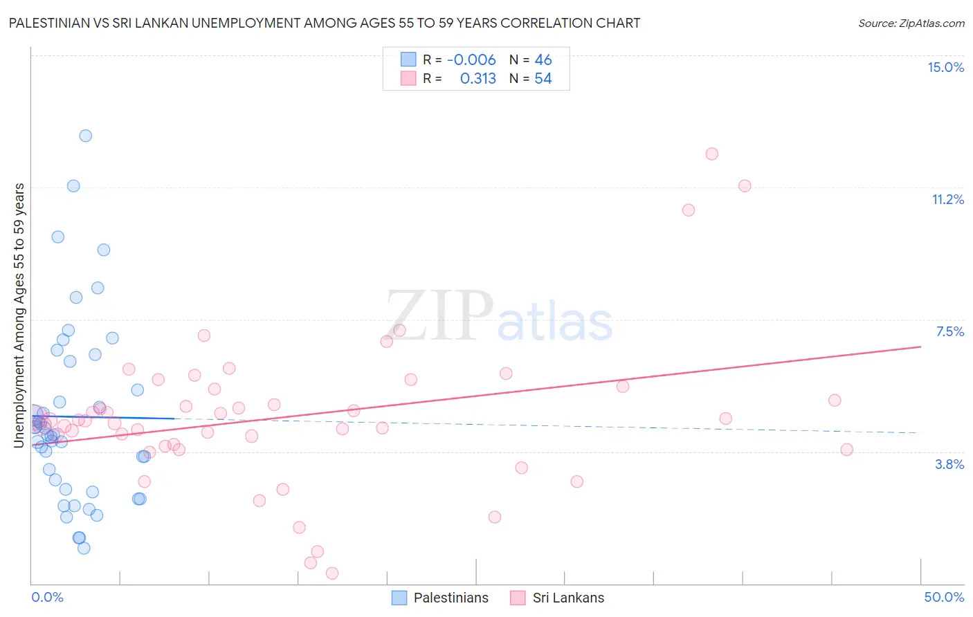 Palestinian vs Sri Lankan Unemployment Among Ages 55 to 59 years