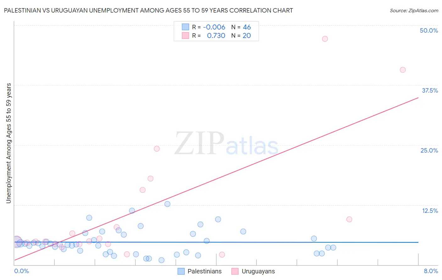 Palestinian vs Uruguayan Unemployment Among Ages 55 to 59 years