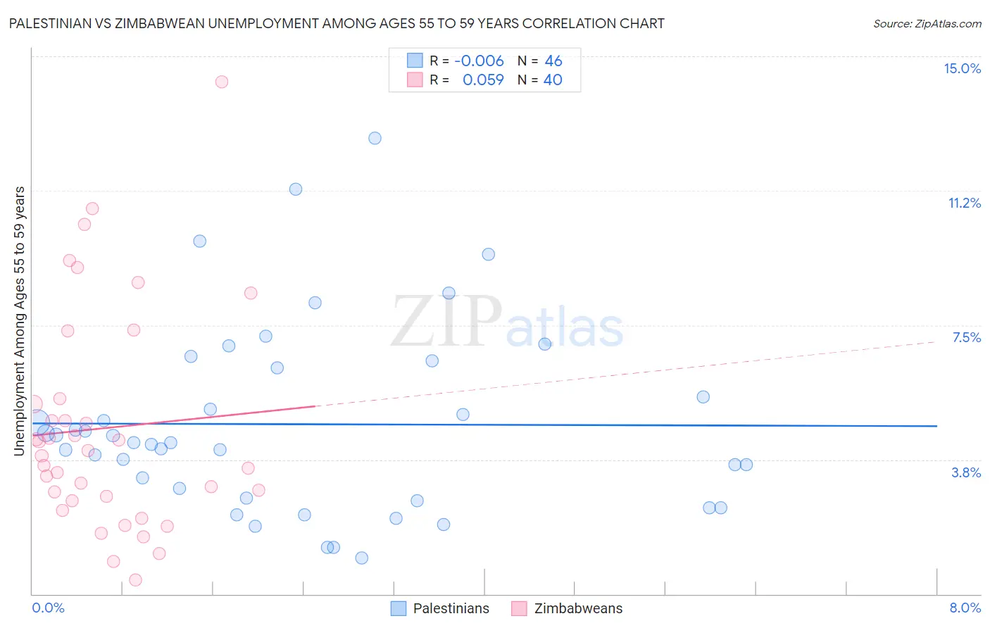 Palestinian vs Zimbabwean Unemployment Among Ages 55 to 59 years