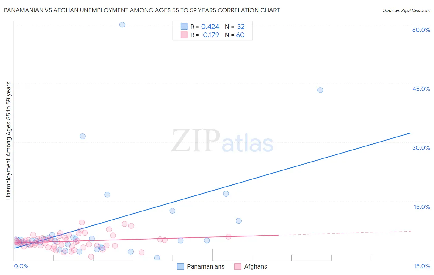 Panamanian vs Afghan Unemployment Among Ages 55 to 59 years