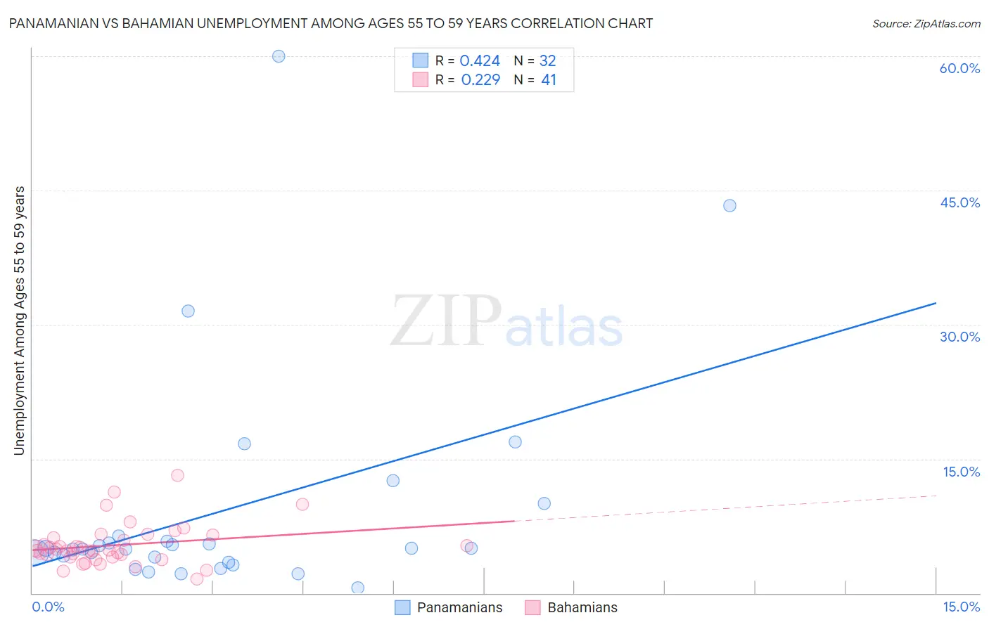 Panamanian vs Bahamian Unemployment Among Ages 55 to 59 years