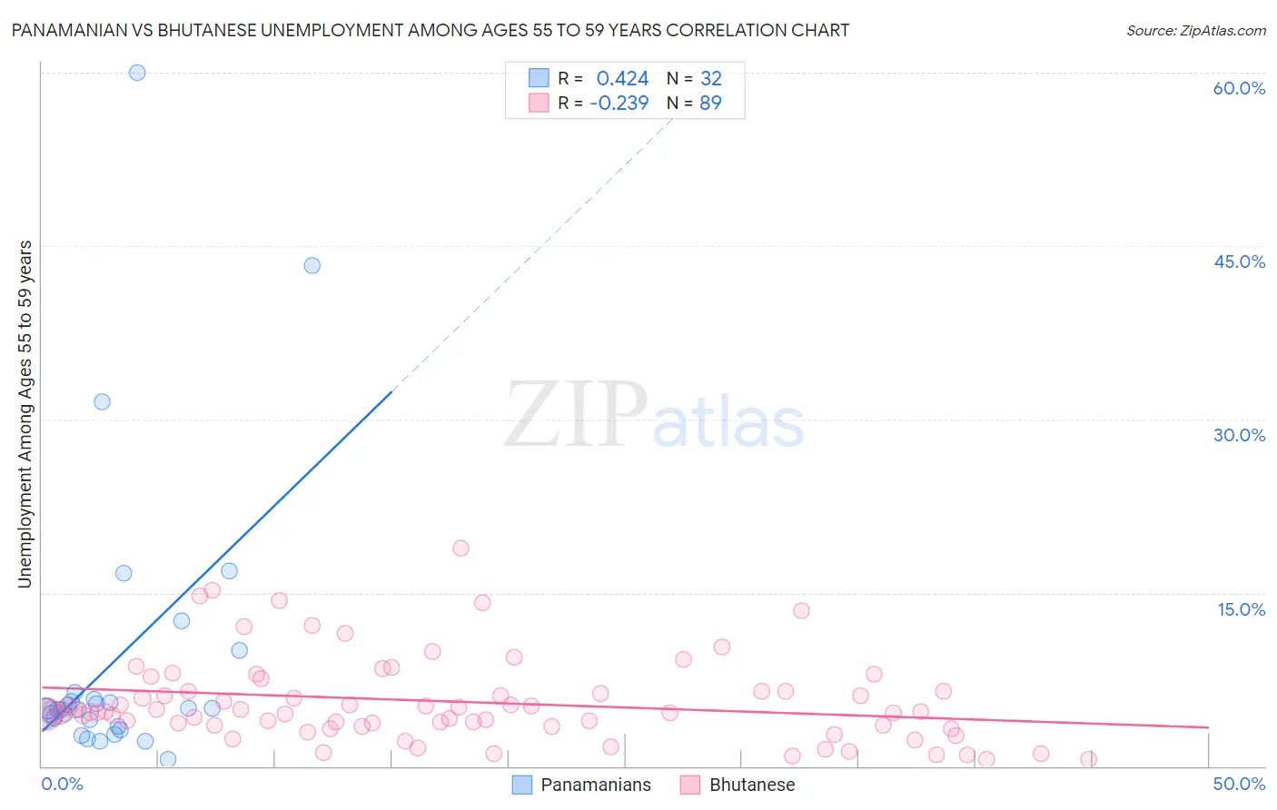 Panamanian vs Bhutanese Unemployment Among Ages 55 to 59 years