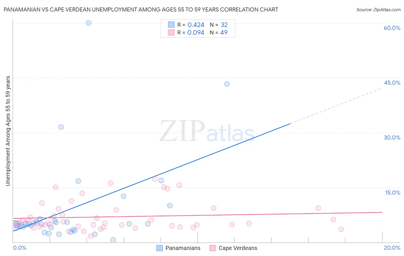Panamanian vs Cape Verdean Unemployment Among Ages 55 to 59 years