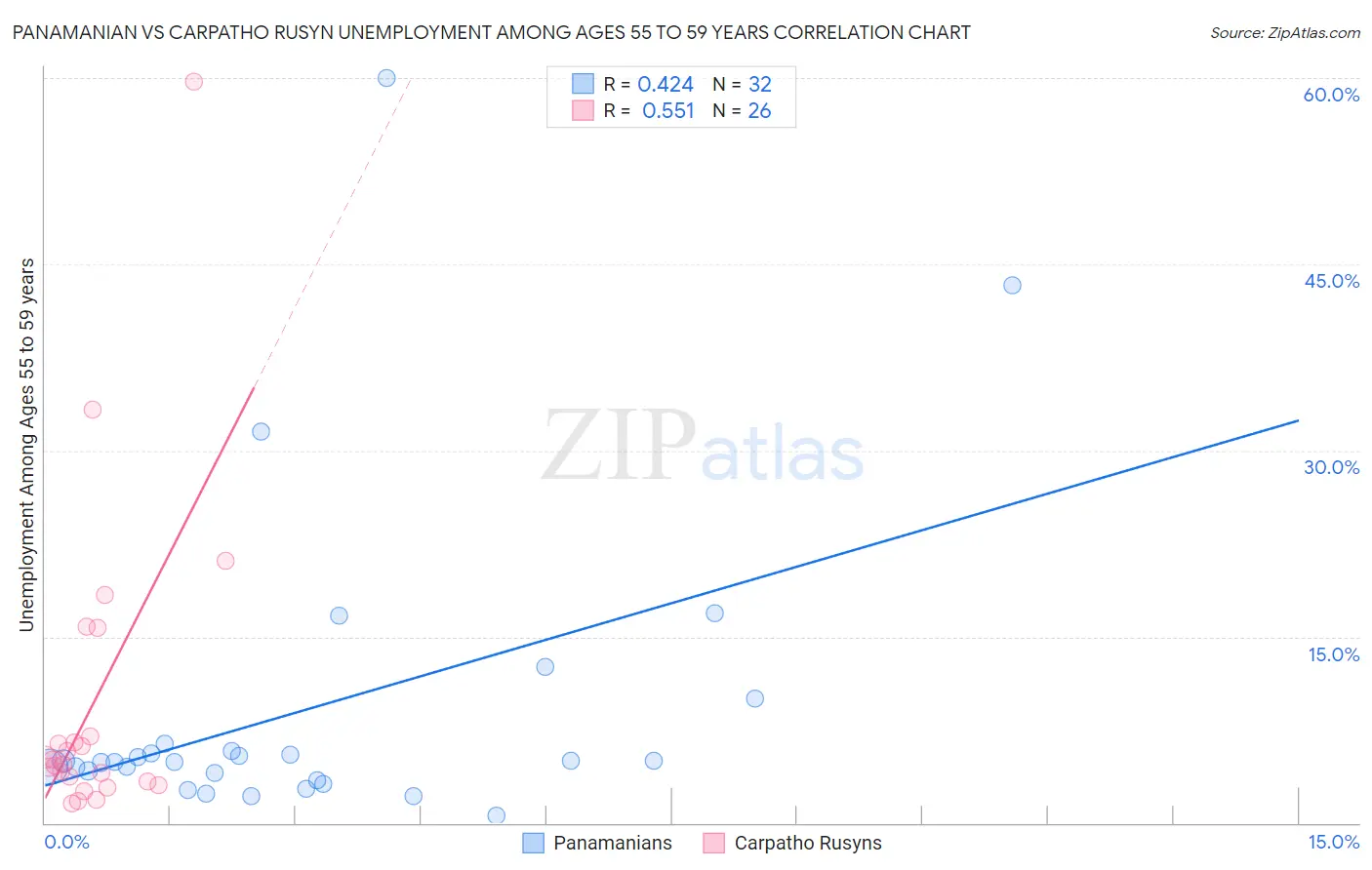 Panamanian vs Carpatho Rusyn Unemployment Among Ages 55 to 59 years