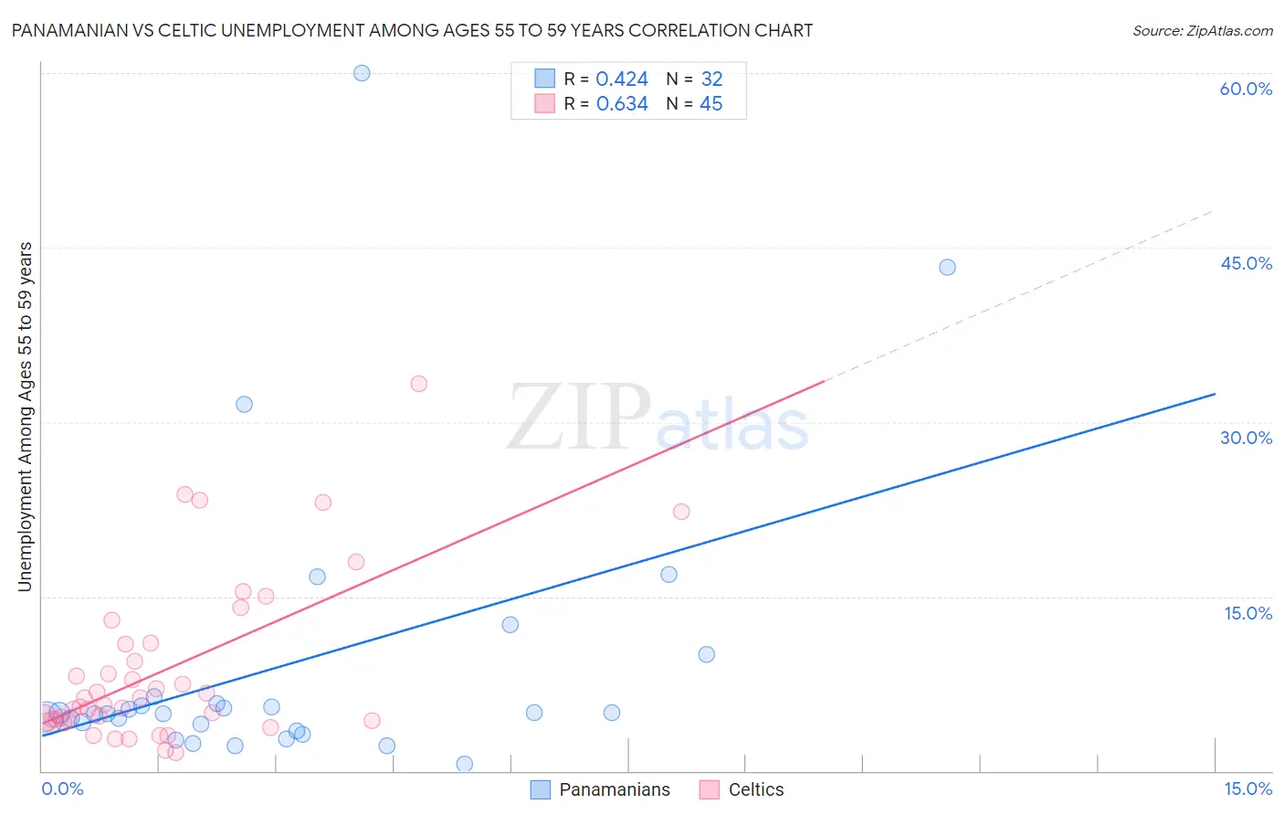 Panamanian vs Celtic Unemployment Among Ages 55 to 59 years