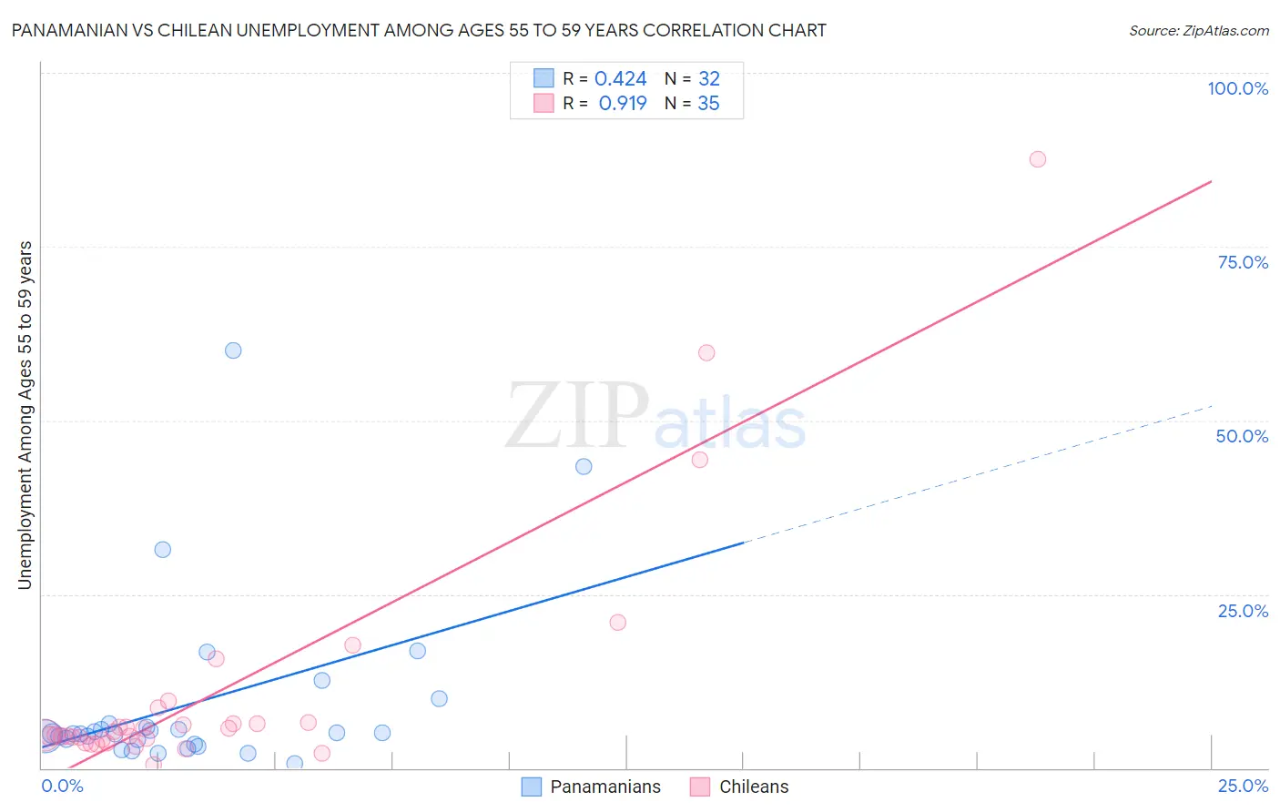 Panamanian vs Chilean Unemployment Among Ages 55 to 59 years