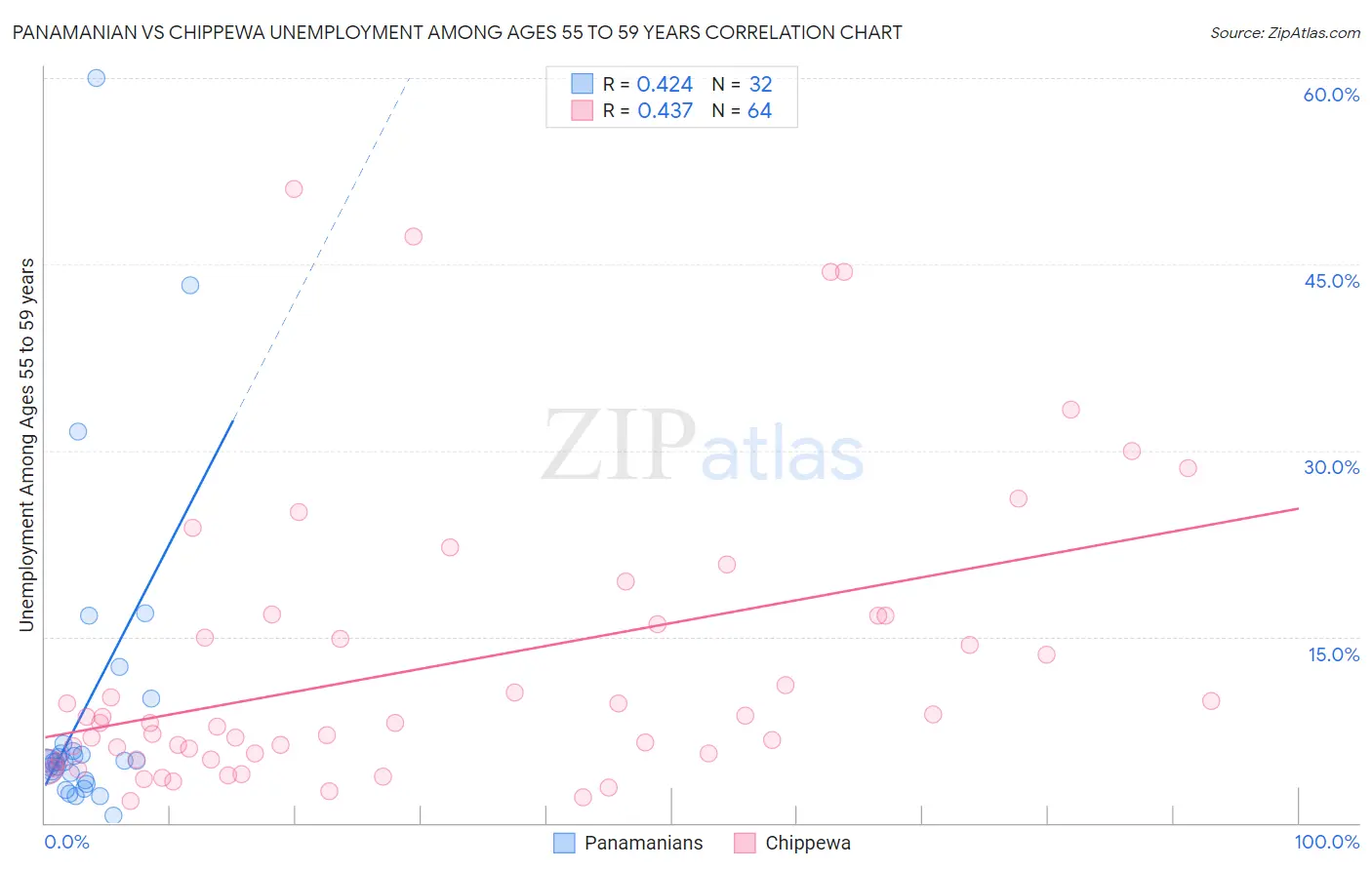 Panamanian vs Chippewa Unemployment Among Ages 55 to 59 years