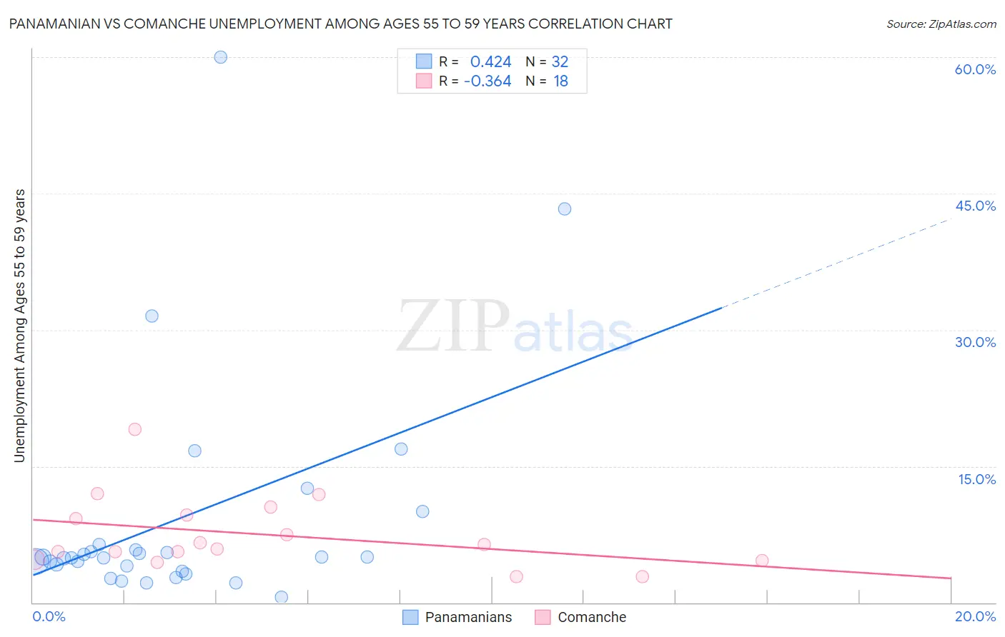 Panamanian vs Comanche Unemployment Among Ages 55 to 59 years