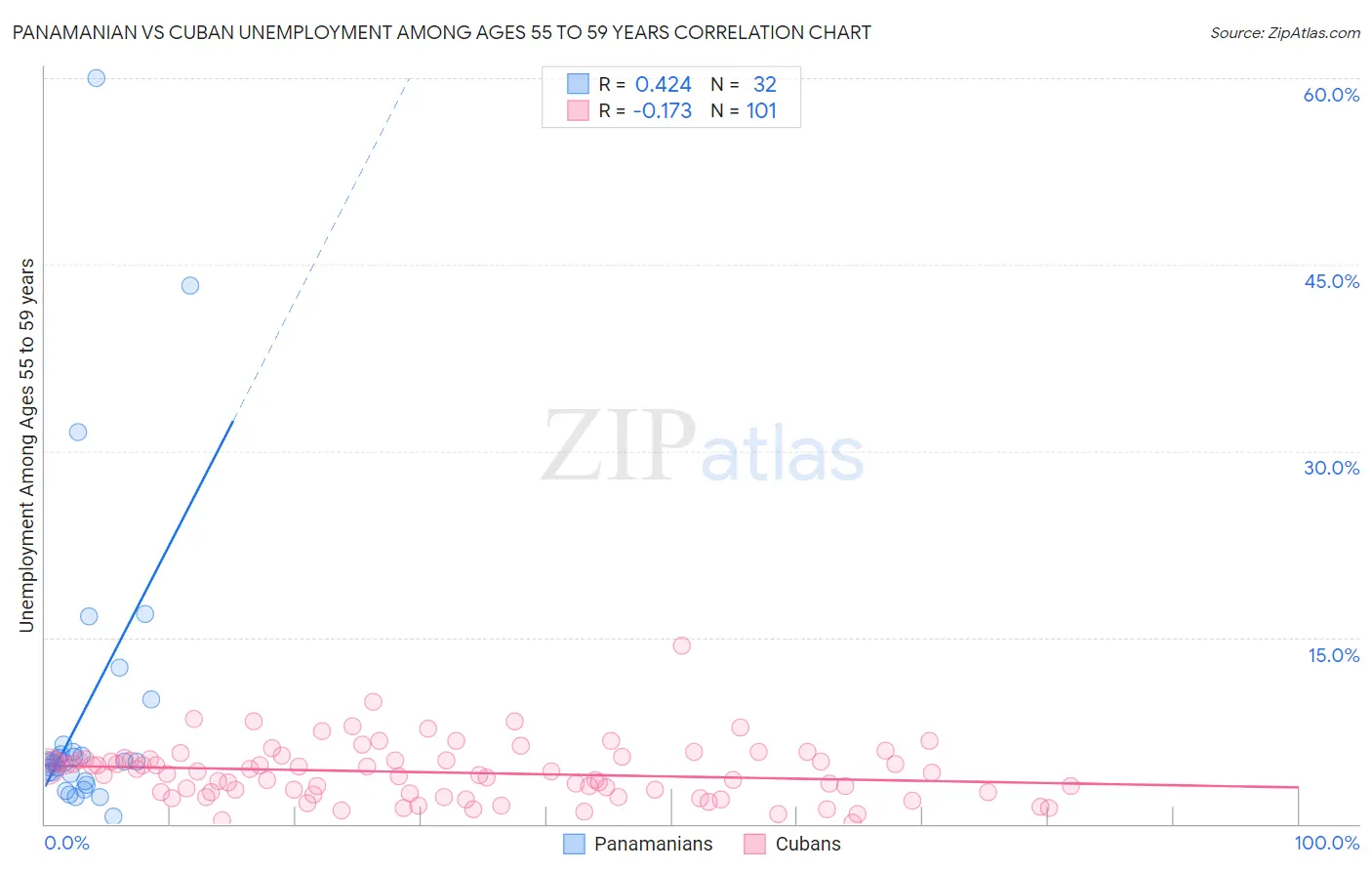 Panamanian vs Cuban Unemployment Among Ages 55 to 59 years