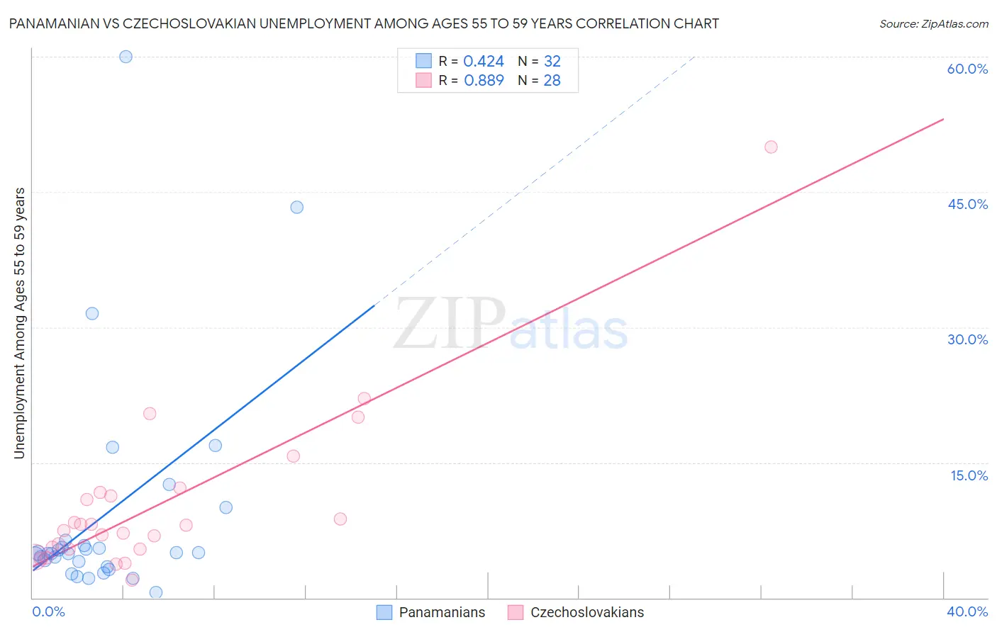 Panamanian vs Czechoslovakian Unemployment Among Ages 55 to 59 years