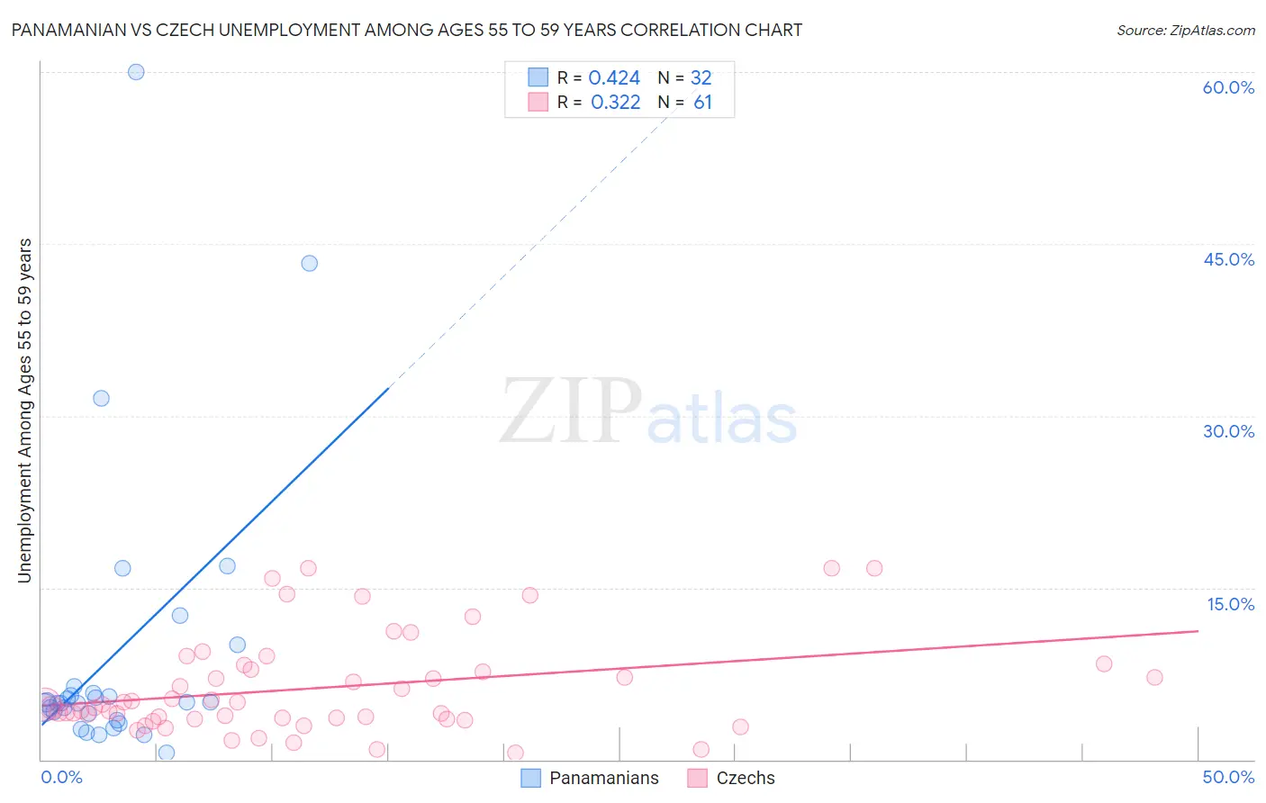Panamanian vs Czech Unemployment Among Ages 55 to 59 years