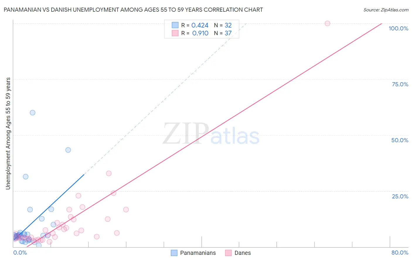 Panamanian vs Danish Unemployment Among Ages 55 to 59 years